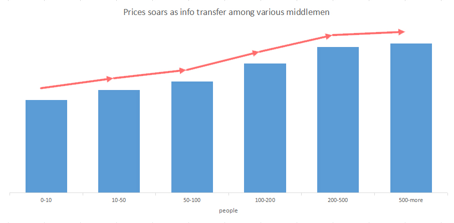 price chart