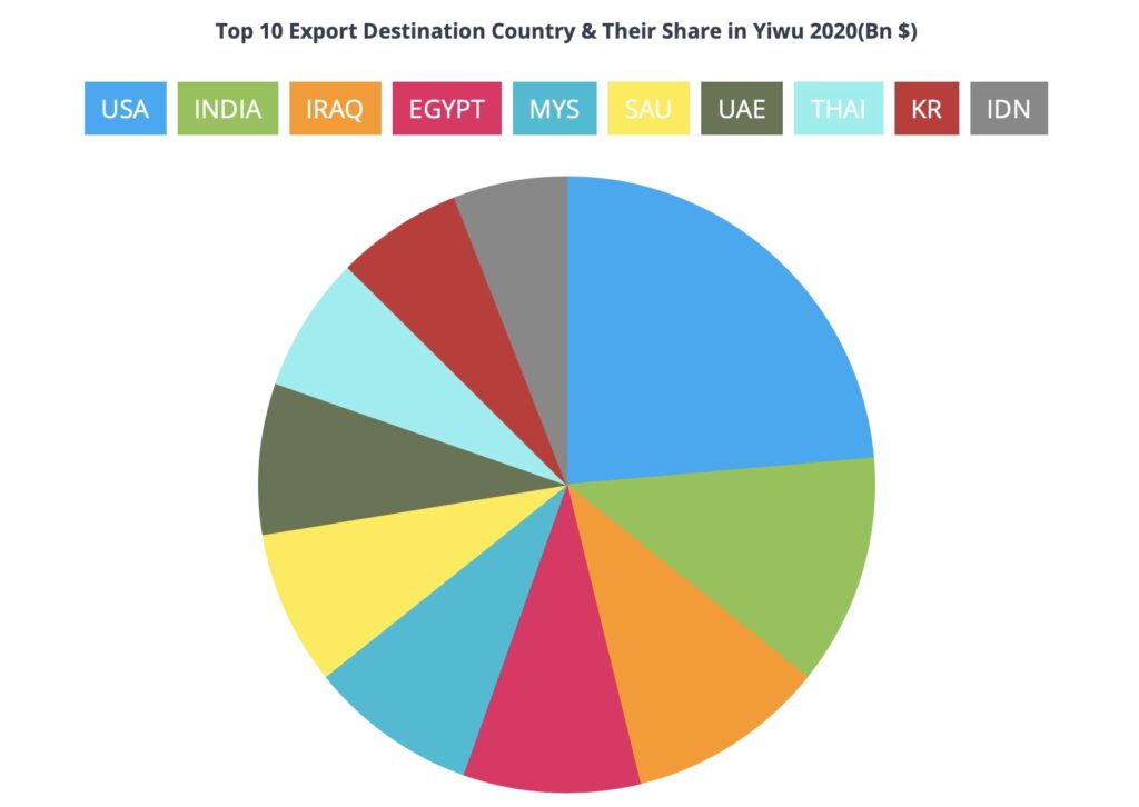 2020 Top 10 Export Destination Country & Their Share in Yiwu 2020(Bn $)

