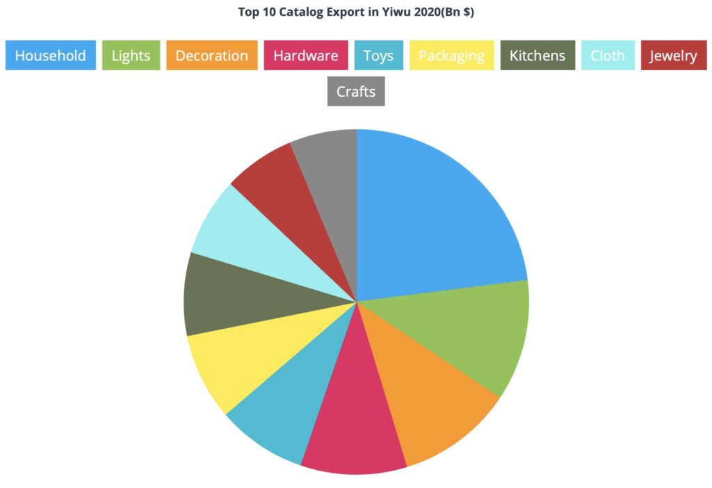 The Top 10 Catalog Export in Yiwu 2020(Bn $)