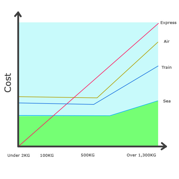 Shipping cost compare by weight