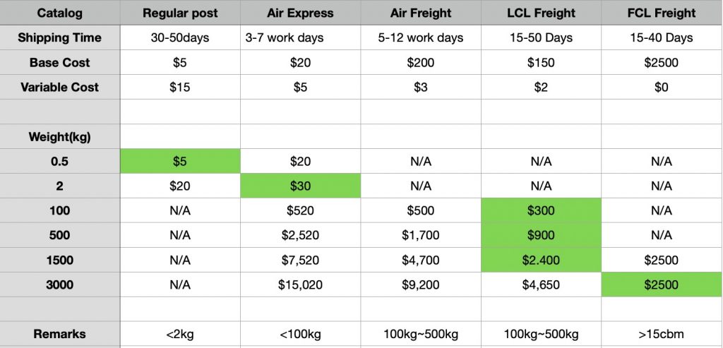 Alibaba Express Shipping For Cost-Effective Shipping Services